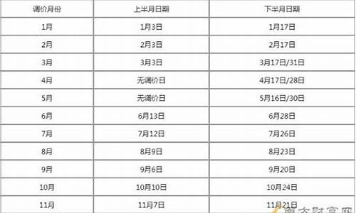 油价调价窗口时间表2023_油价调价窗口