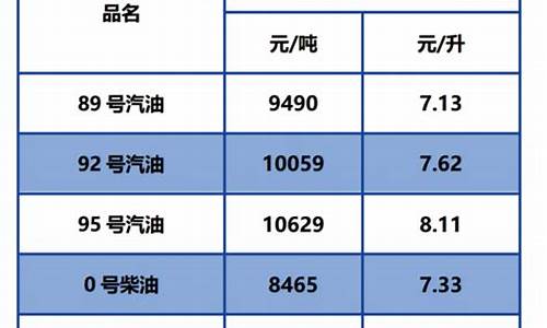 本溪市今日油价92汽油多少钱_本溪市今日