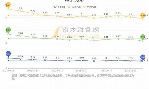 河南今日油价95汽油多少_今日河南油价9