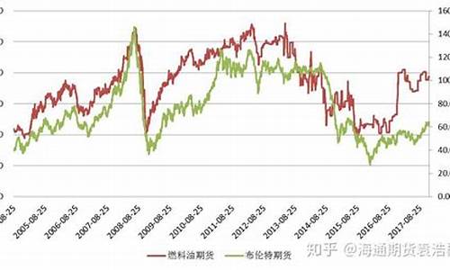 09年期货原油价格_09年期货原油价格走势图