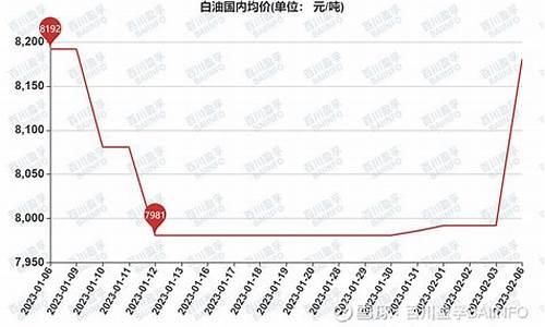 15白油价格_白油最新价格