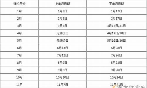 下次油价调整窗口几号?_下一次油价调整日