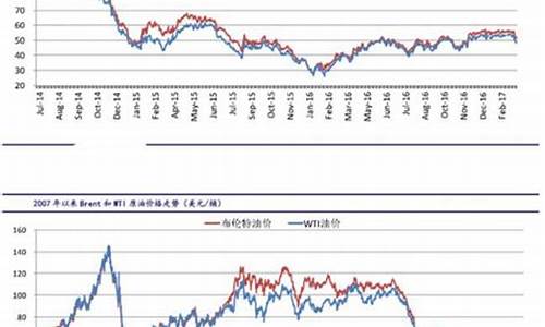 原油价格行情最新分析_原油价格行情最新分