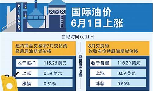 油价6.1_油价6月12调整最新消息最新