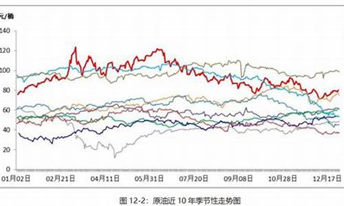 原油价格未来走势图_原油价格未来