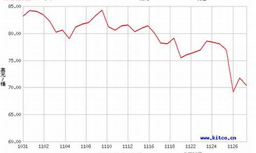 原油价格30天走势图最新消息_原油价格3