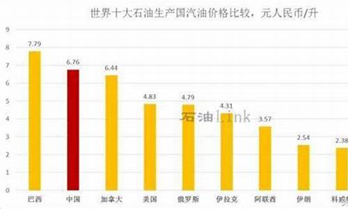 世界汽油价格排名榜_世界各国汽油价格排名