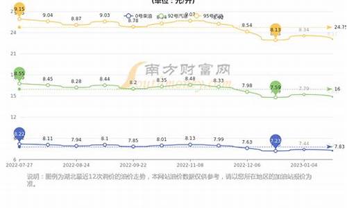 湖北今日油价95汽油价格多少最新_湖北今