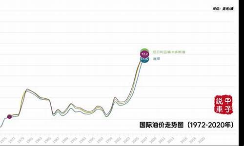 油价走势2020_油价走势2023图