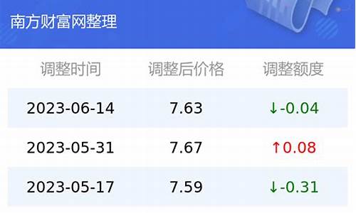 云南今日油价查询最新消息_云南今天油价多少钱一升92