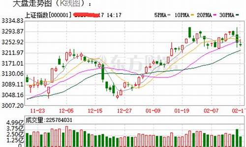 今日大盘油价最新行情_今日大盘走势最新消息