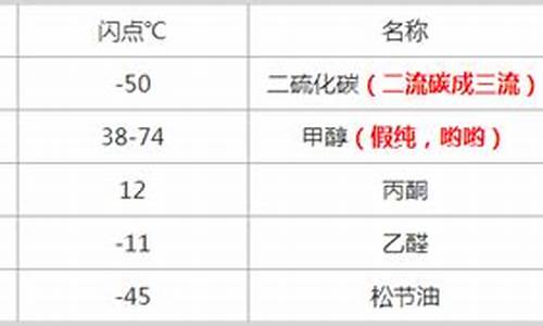 0号柴油闪点国家标准_0号柴油闪点是多少度啊