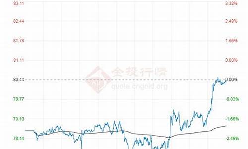 布伦特原油走势新浪财经_布伦特原油价格新浪财经行情