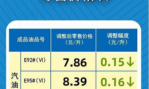 油价最新调整下调通知_油价调整最新时间窗口