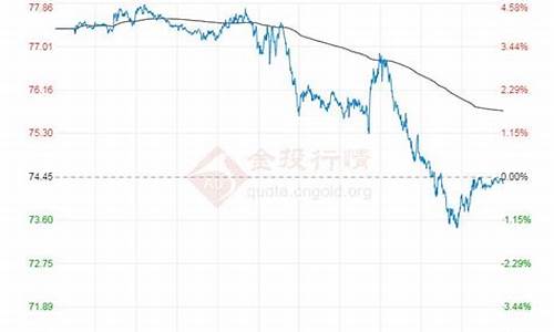 kitco原油价格走势_platts原油价格