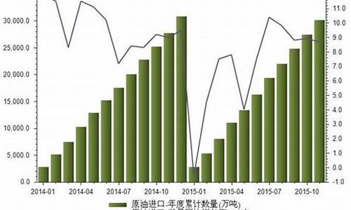 进口原油价格计算方法表_原油进口金额