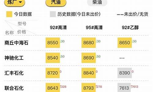 今日成品油价格查询_今日成品油价格 汽油价格查询