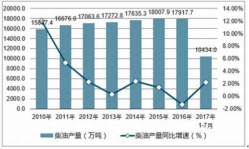 0号柴油趋势预测_0号柴油行情