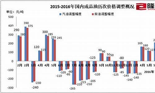 全国城市油价_部分省市油价