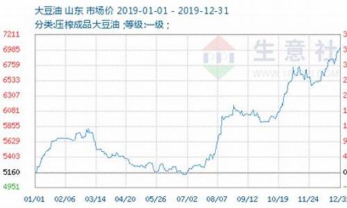 今日大豆油价格期货最新行情分析_今日大豆油价格期货最新行情分析报告