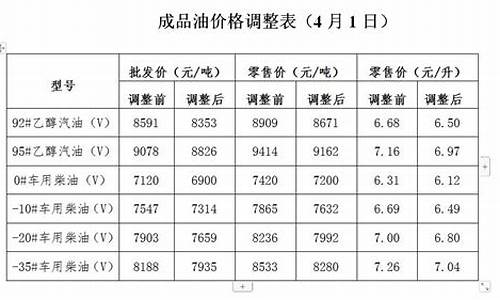 发改委油价调价机制_发改委油价调整机制