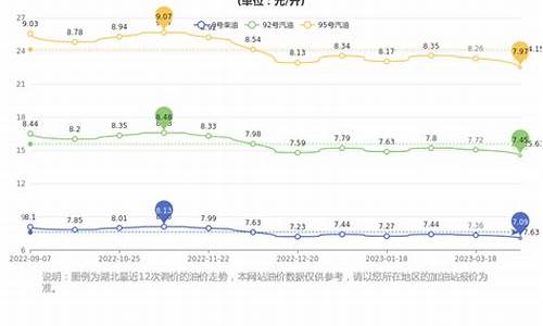 武汉95号汽油价格最新走势_武汉市95号汽油最新价格