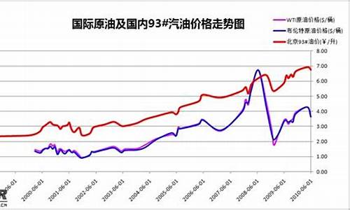 石油原油价格近10年行情_石油价格近几年走势