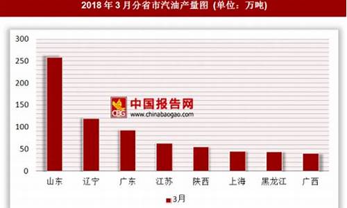 2019年3月汽油价格_2018年3月份汽油价格