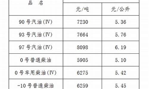 江西今日油价一览表_江西今日油价调整最新消息