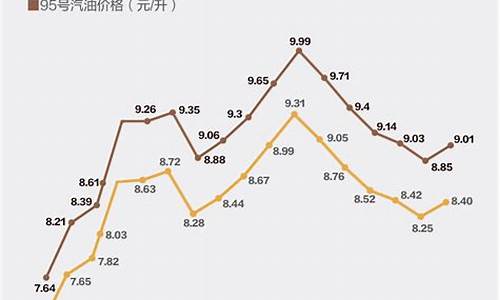 2021油价暴涨_2021油价涨跌表