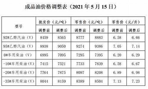 发改委今日油价调整通知_发改委今日油价