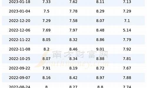 北京最新油价今日价格_北京油价今日24时下调价格走势