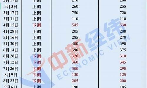 2008年年成品油价格_2008年油价多少钱一桶