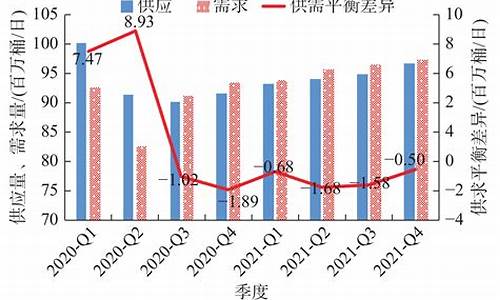 原油价格预期_原油价格预测要素