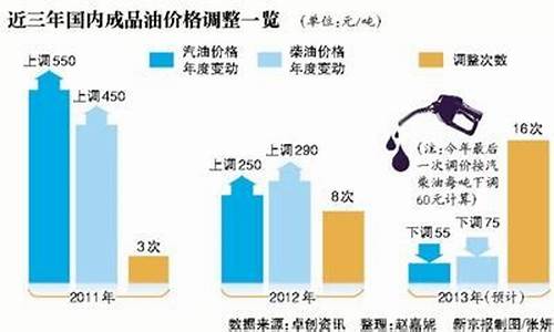 14号油价调整_14号油价涨跌