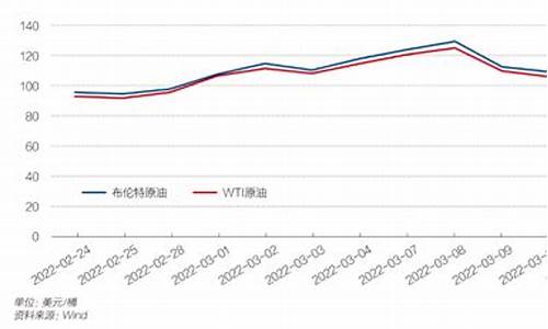 2011年石油价格_2011油价变化