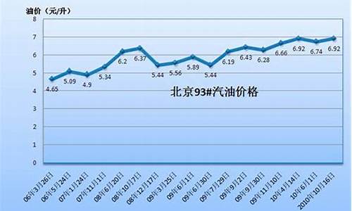 2012年国内油价_2012油价上涨查询