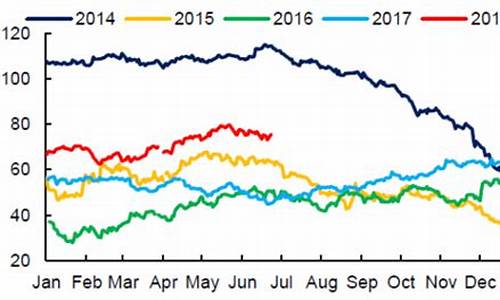 北海布伦特原油价格走势分析_北海布伦特原油价格走势