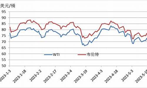 2023年布伦特原油价格表最新_2023年布伦特原油价格表