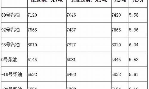 北京的汽油价格是多少?_北京的汽油价格一览表