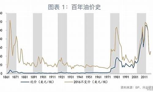 油价什么时候调_油价什么时候调整时间