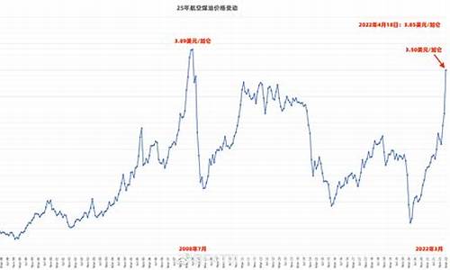 2012年航空煤油价格_航空煤油价2019