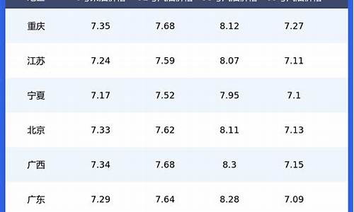 7月汽油价格调整时间表_7月7日汽油价格