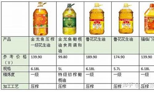 2008年食用油价格趋势_2008年食用油价格上涨原因