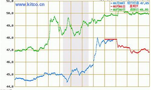 今日油价格最新行情走势_今日油价走势分析最新