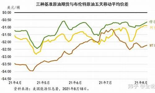 穆尔贸易_穆尔班原油价格和Wti