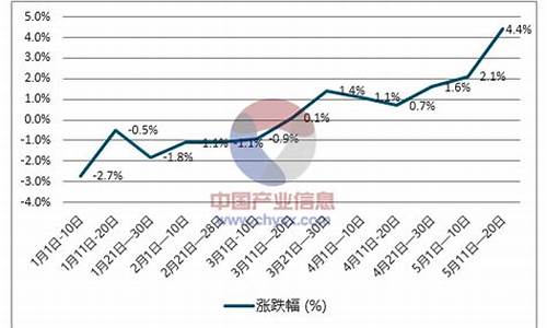 柴油价格走势_柴油价格走势是涨还是跌