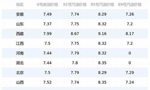 淄博92号汽油实时价格_淄博今日油价95号汽油价格表