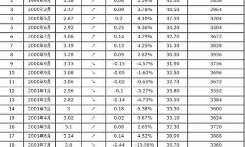 近三年汽油价格走势_近三年汽油价格表