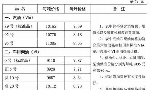 秦皇岛油价95汽油_秦皇岛油价调整最新消息